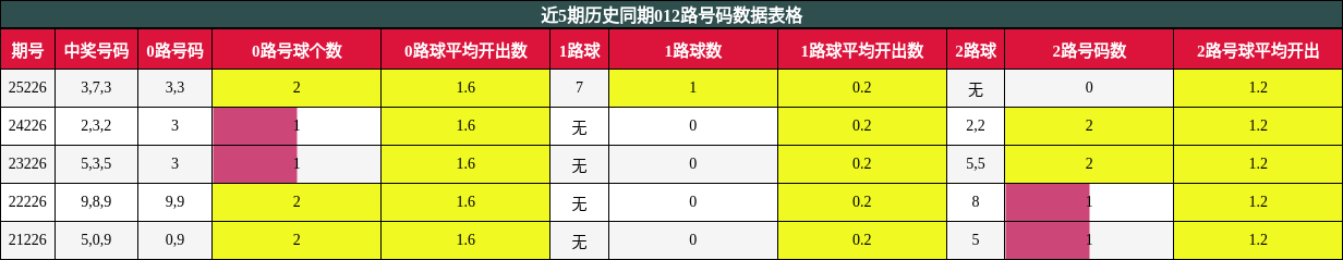 012路号码分析