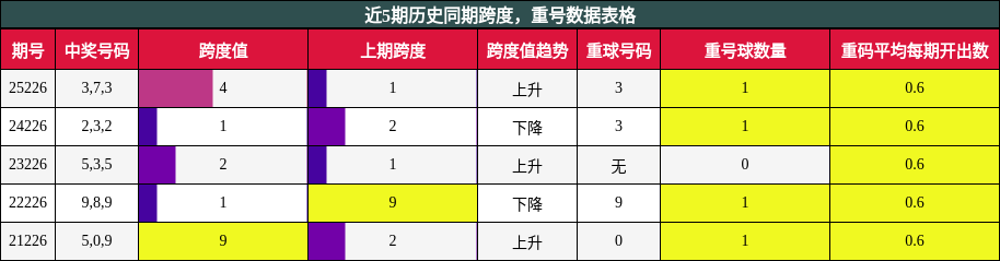 跨度分析，重号分析
