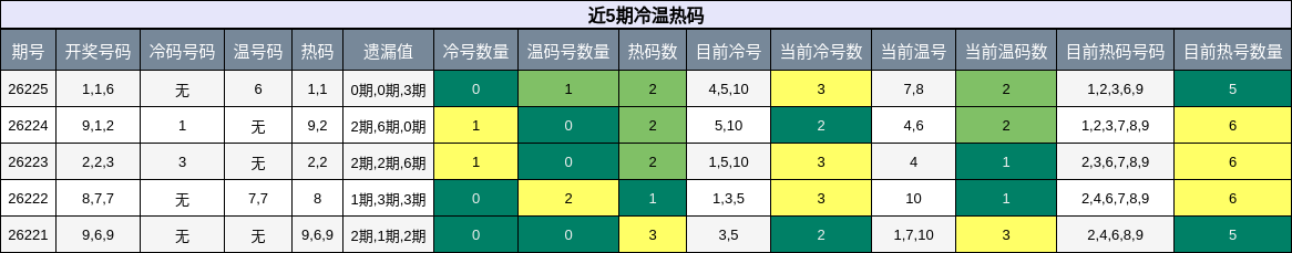 冷温热码分析