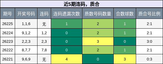 连码分析，质合分析