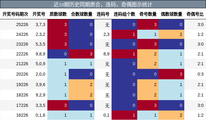 近10期历史同期质合，连码，奇偶图示统计