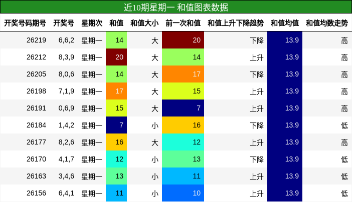和值分析