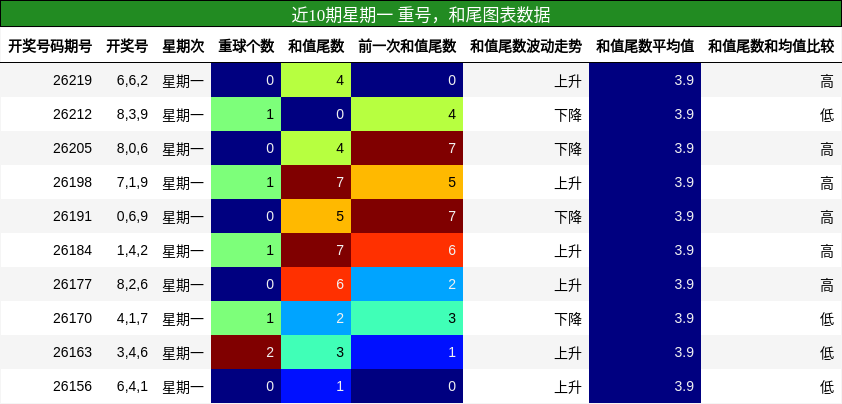 重号分析,和尾分析