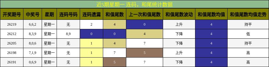 连码分析，和尾分析