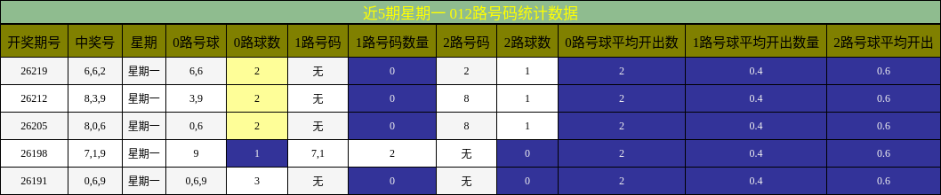 012路号码分析