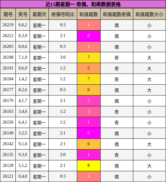 近15期星期一 奇偶,和尾数据表格