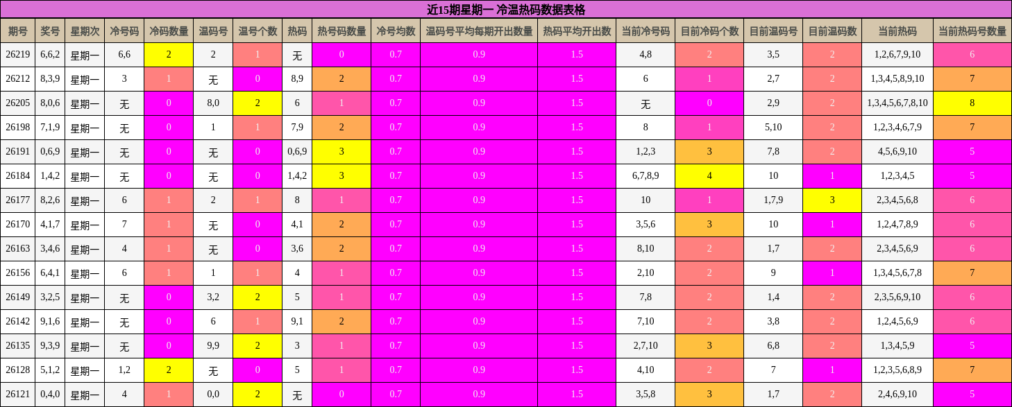 近15期星期一 冷温热码数据表格
