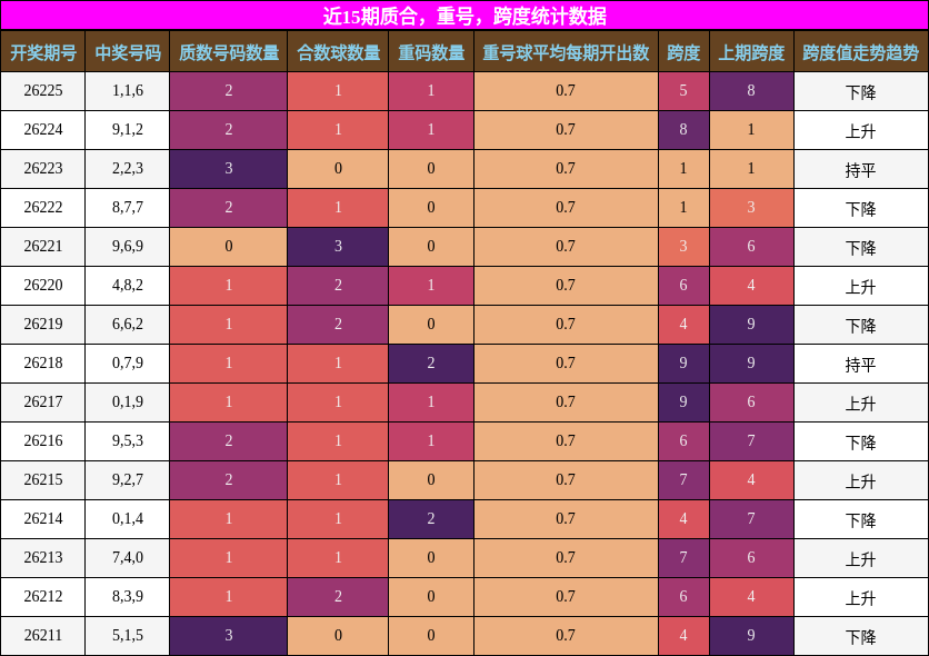 近15期质合、重号、跨度统计数据