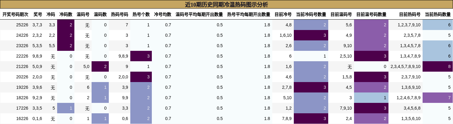 近10期历史同期冷温热码图示分析