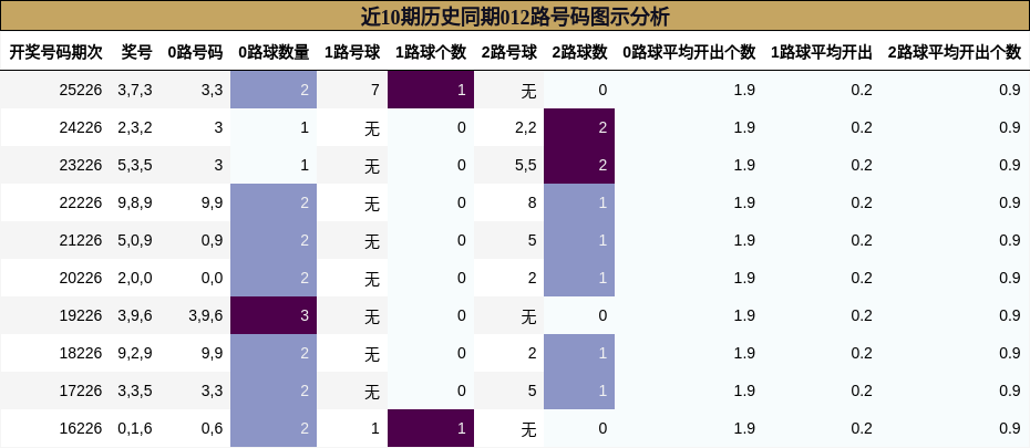 近10期历史同期012路号码图示分析