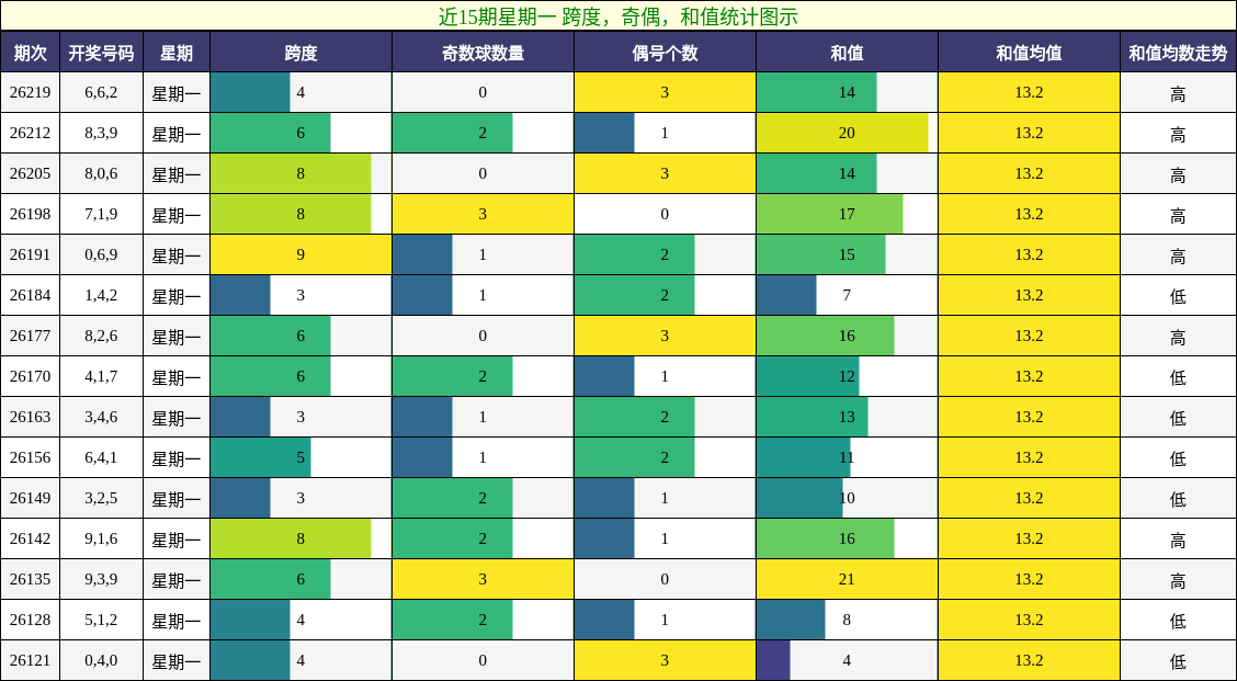 近15期星期一 跨度，奇偶，和值统计图示