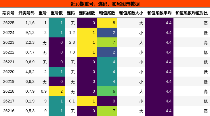 重号分析，连码分析，和尾分析