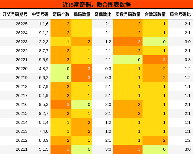 奇偶分析，质合分析