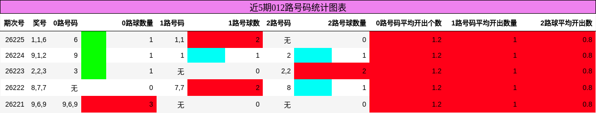 012路号码分析