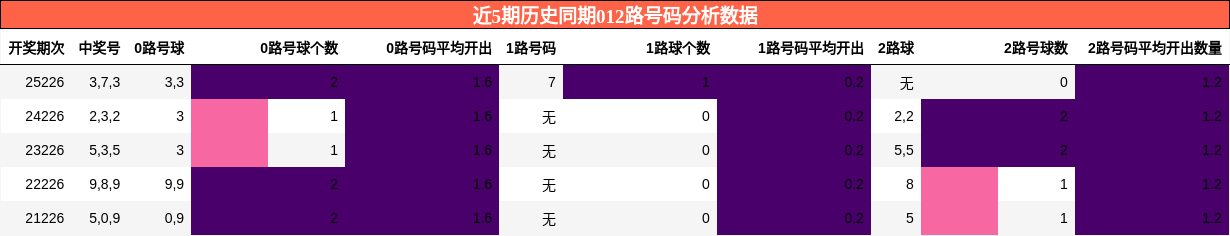 012路号码分析