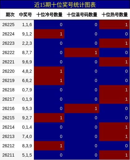 近15期十位奖号统计图表