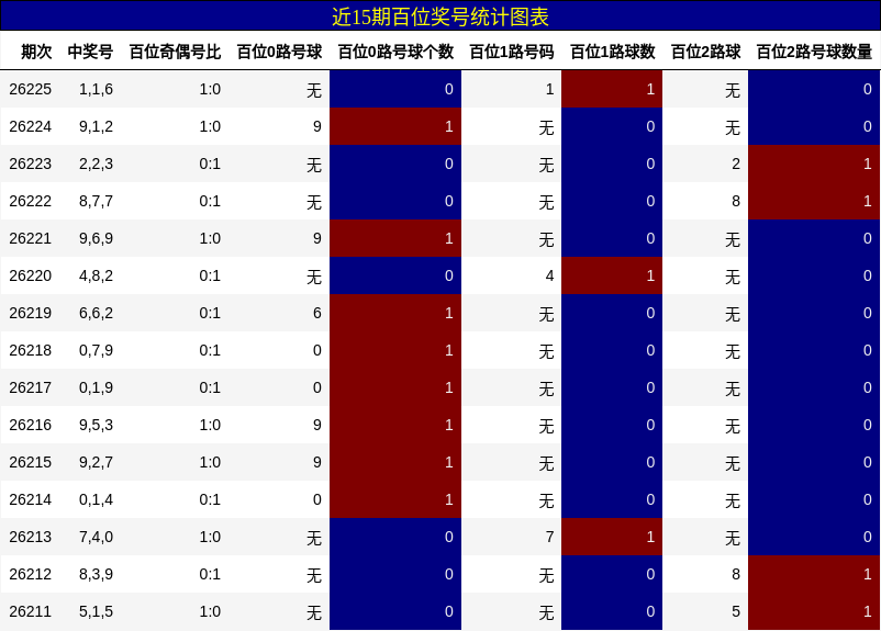 近15期百位奖号统计图表