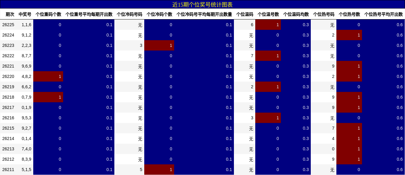 近15期个位奖号统计图表