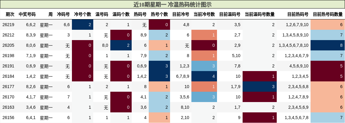 近10期星期一 冷温热码统计图示