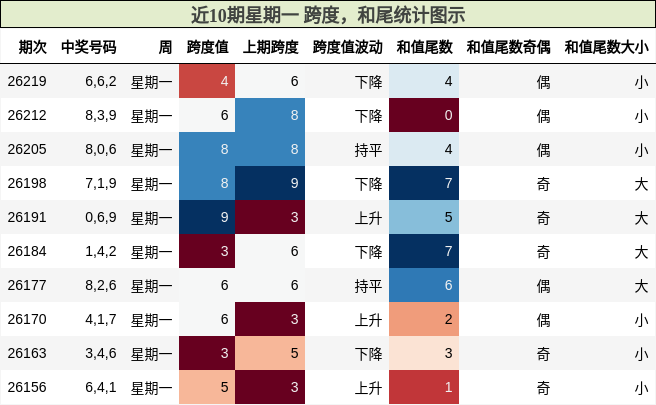 近10期星期一 跨度，和尾统计图示