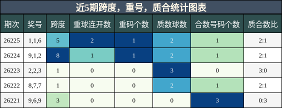 跨度分析，重号分析，质合分析