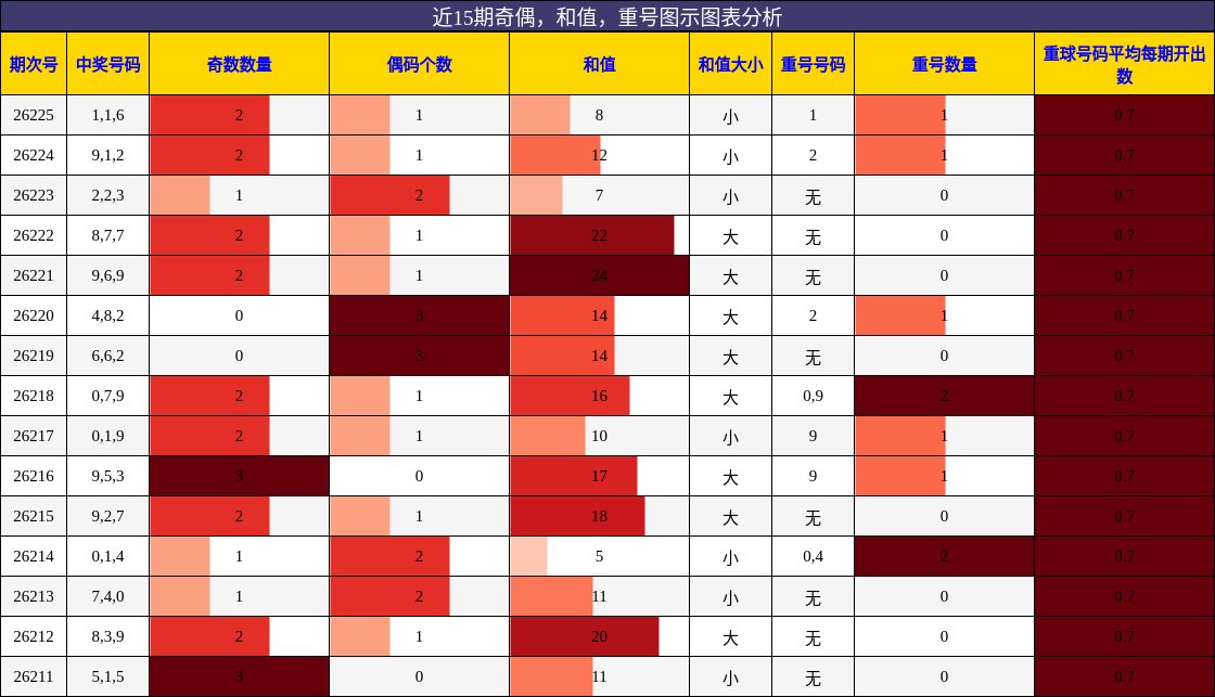 奇偶分析,和值分析,重号分析