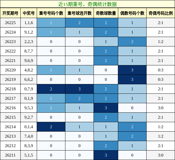 重号分析,奇偶分析