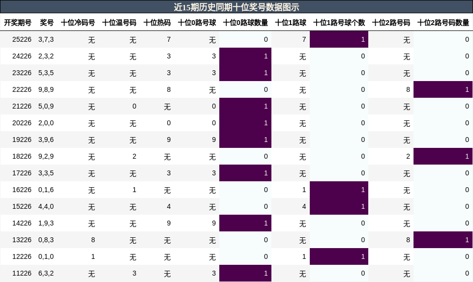 十位奖号分析