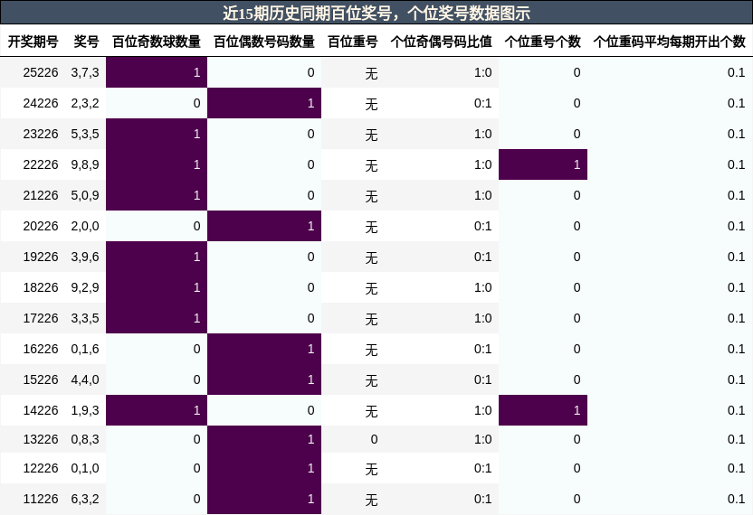百位奖号分析，个位奖号分析