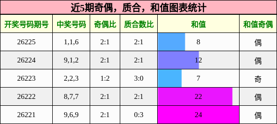 近5期奇偶,质合,和值图表统计