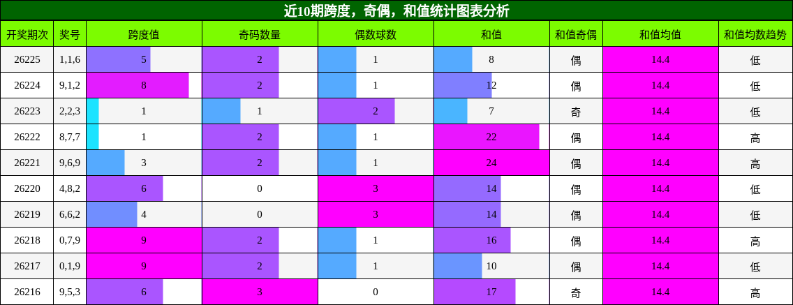 跨度分析，奇偶分析，和值分析