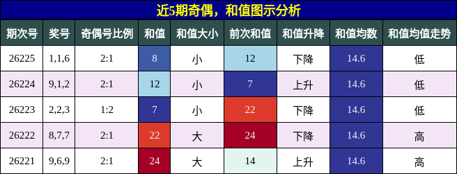 奇偶分析，和值分析
