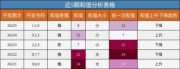 和值分析