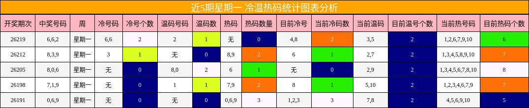 近5期星期一 冷温热码统计图表分析