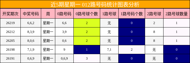 近5期星期一 012路号码统计图表分析