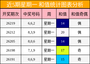 近5期星期一 和值统计图表分析