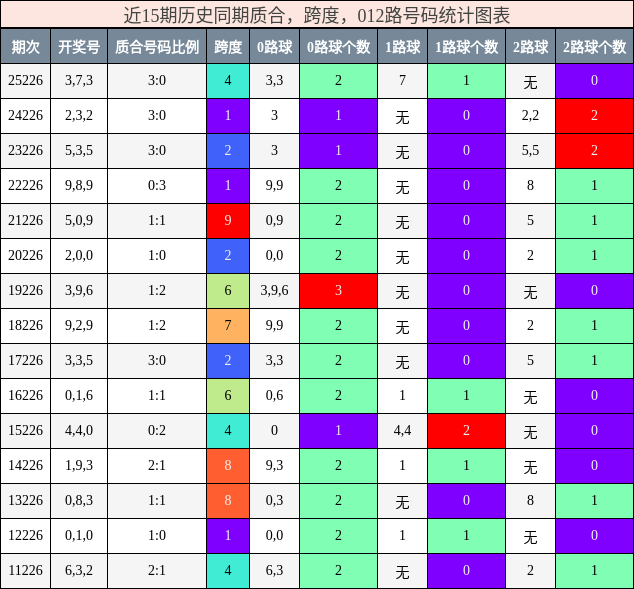 质合分析，跨度分析，012路号码分析