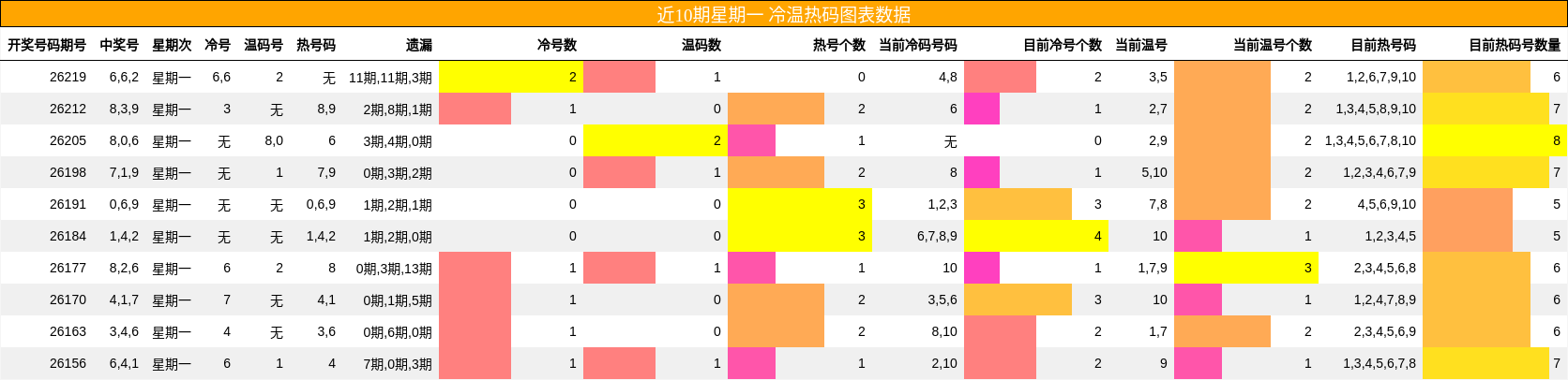 冷温热码分析