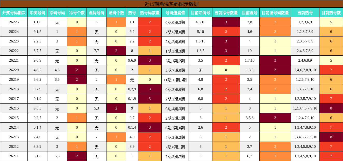 近15期冷温热码图示数据