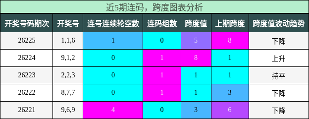 连码分析,跨度分析