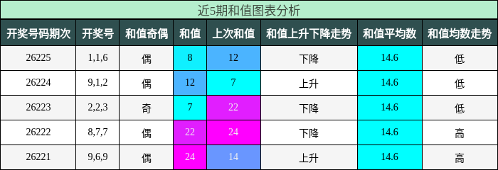 和值分析