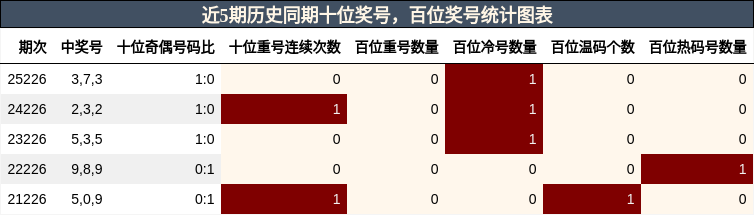 十位奖号分析,百位奖号分析