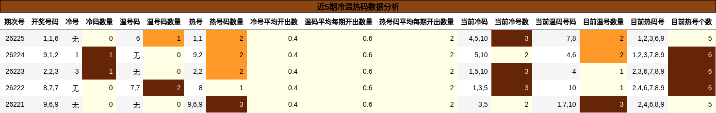近5期冷温热码数据分析