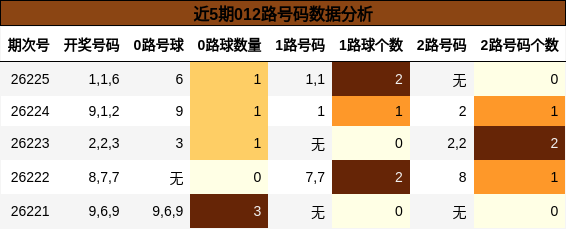 近5期012路号码数据分析