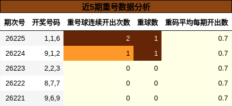 近5期重号数据分析