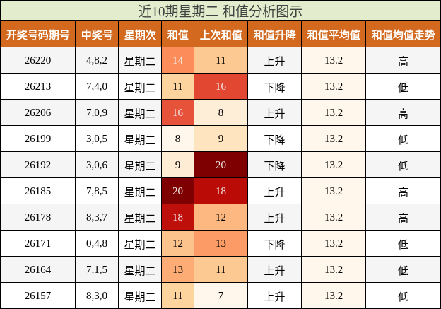 近10期星期二 和值分析图示