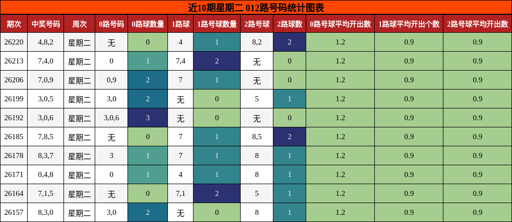 012路号码分析