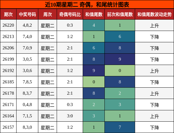奇偶分析,和尾分析