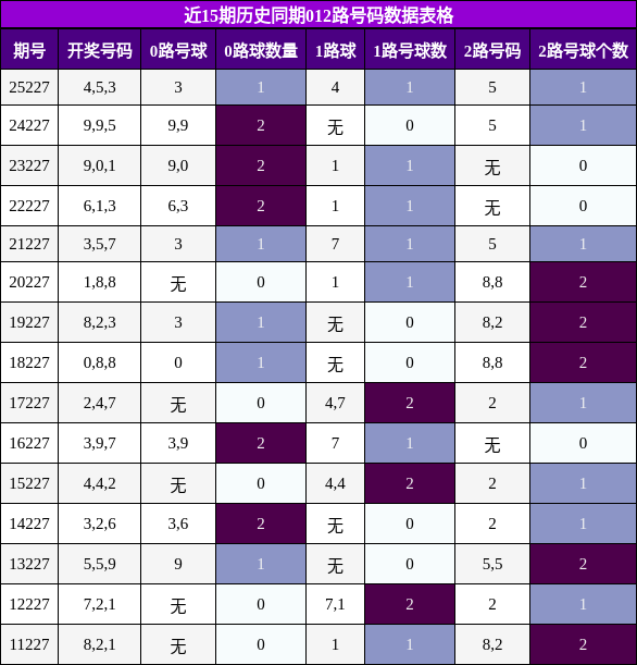 012路号码分析