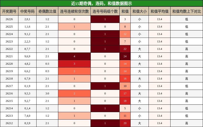 奇偶分析,连码分析,和值分析